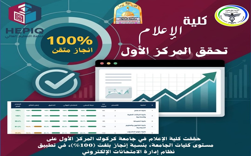 The College of Media at Kirkuk University achieves first place in the electronic exam management system.
