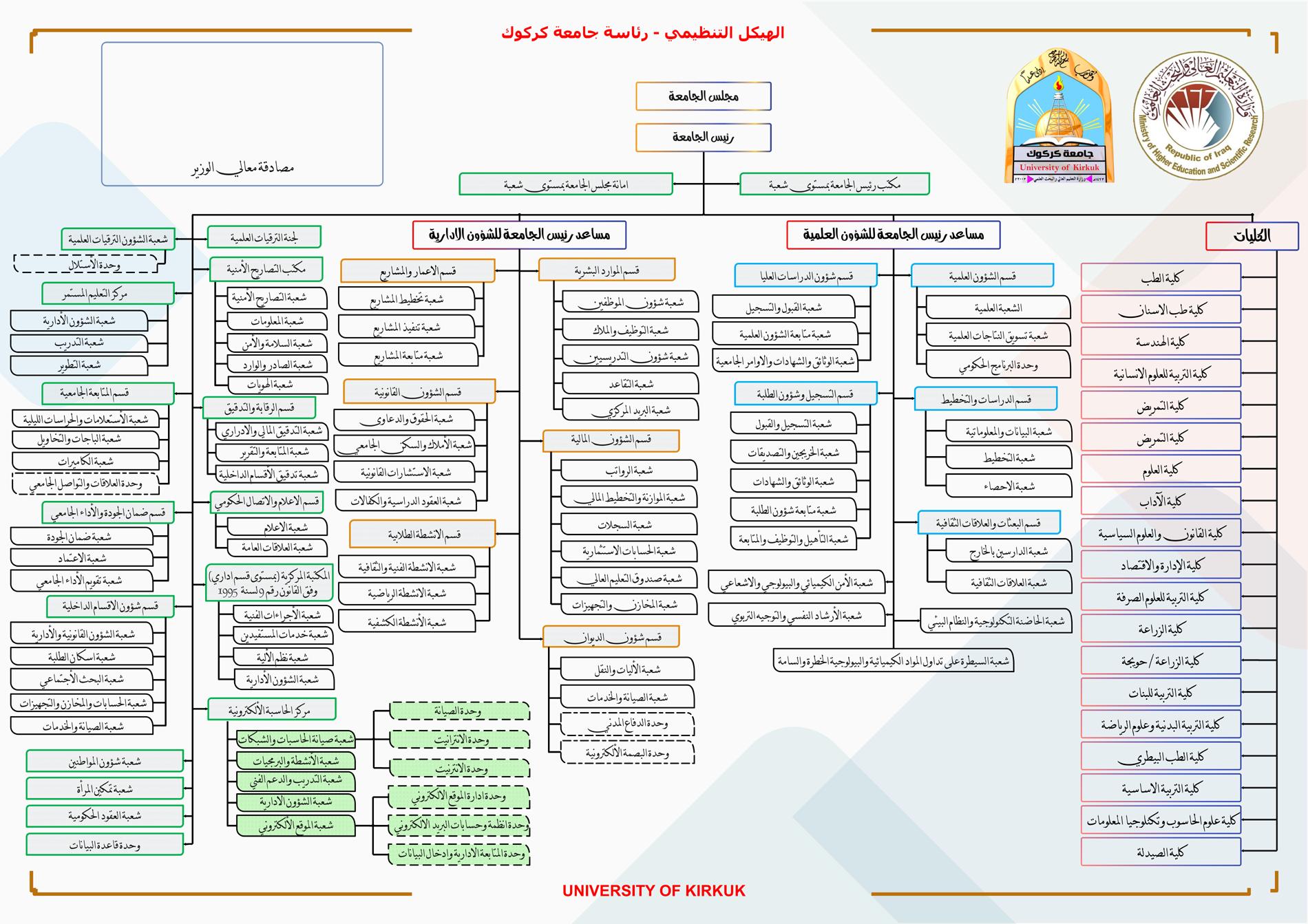 University of Kirkuk organizational structure